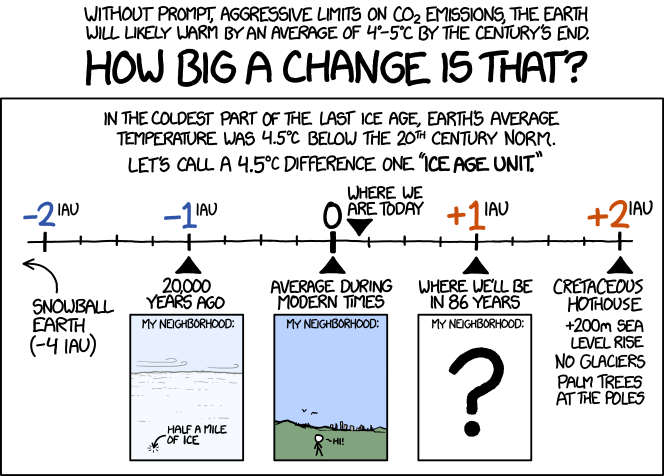 The good news is that according to the latest IPCC report, if we enact aggressive emissions limits now, we could hold the warming to 2°C. That's only HALF an ice age unit, which is probably no big deal.