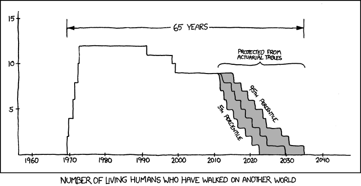 The universe is probably littered with the one-planet graves of cultures which made the sensible economic decision that there's no good reason to go into space--each discovered, studied, and remembered by the ones who made the irrational decision.