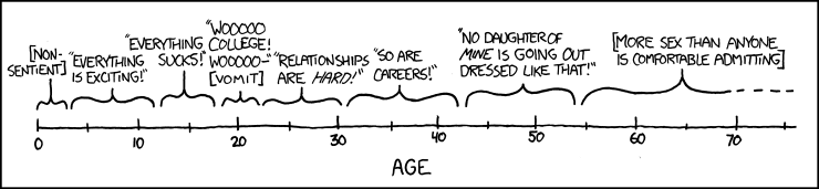 Every age: "I'm glad I'm not the clueless person I was five years ago, but now I don't want to get any older."