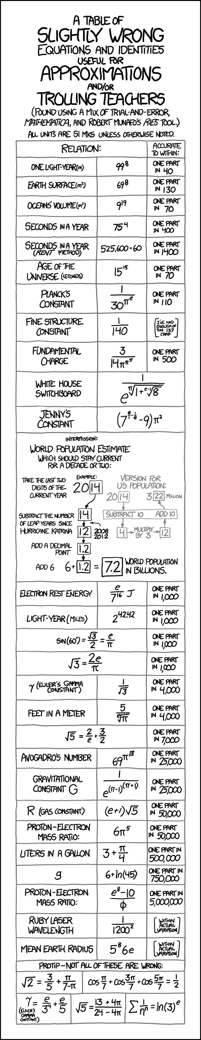 Haphazard approximations