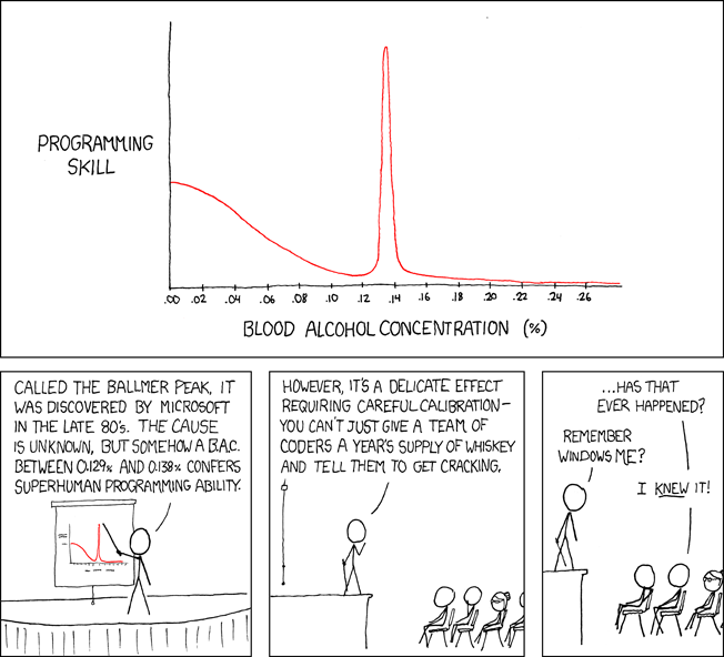 Ballmer peak strip from xkcd.com