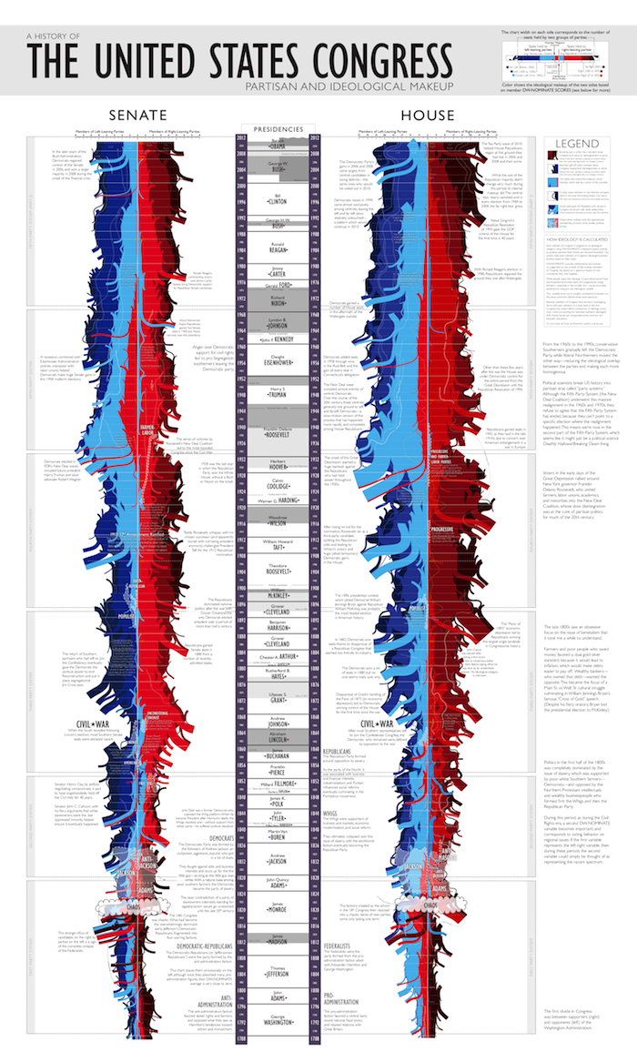 Control Of Congress By Year Chart