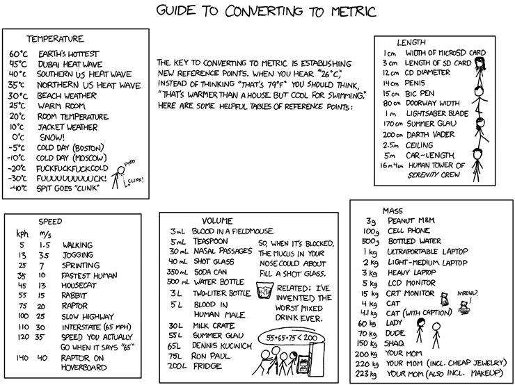 Metric Conversion Tables