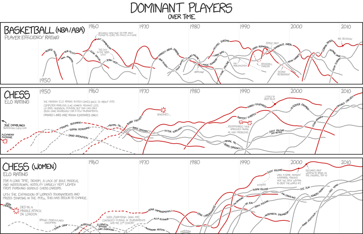 ♟️ In 1999, Kasparov achieved his peak rating of 2851, which was the best  ELO for a long time until Magnus Carlsen surpassed this benchmark…