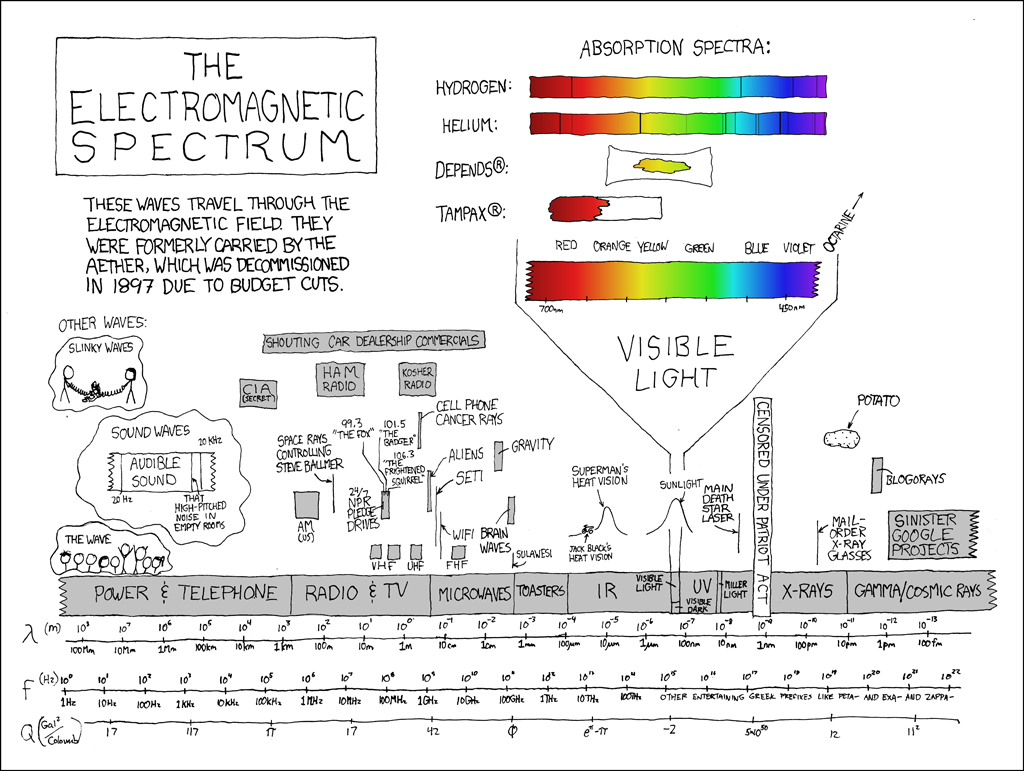 xkcd: Electromagnetic Spectrum