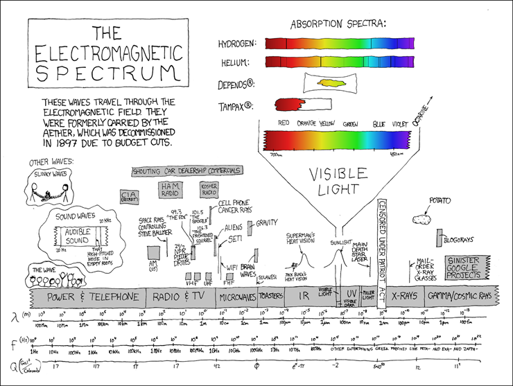 XKCD:Electromagnetic Spectrum