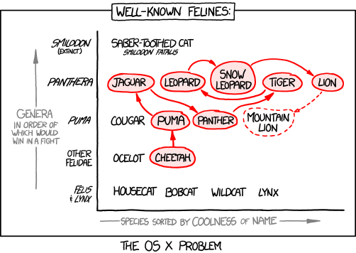 http://imgs.xkcd.com/comics/felidae.png