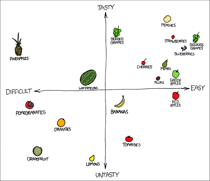 Coconuts are so far down to the left they couldn't be fit on the chart. Ever spent half an hour trying to open a coconut with a rock?  Fuck coconuts.