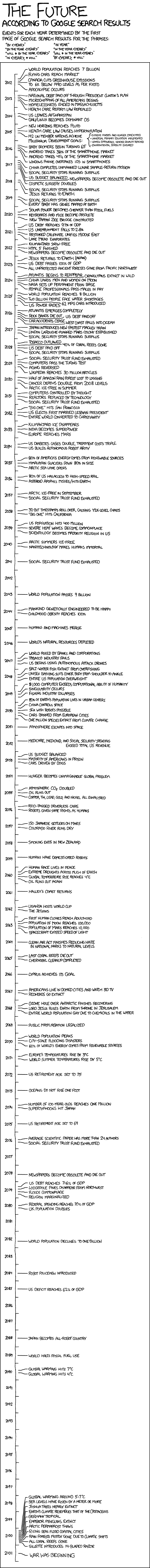 THE FUTURE According to Google search results.
2012	World population reaches 7 billion.
Flying cars reach market.
Canada cuts greenhouse emissions to 6% below 1990 levels as per Kyoto.
Apocalypse occurs.
2013	National debt paid off through President Clinton's plans.
Microchipping of all Americans begins.
Homelessness ended in Massachusetts.
Health care reform law repealed.
2014	US leaves Afghanistan.
GNU/Linux becomes dominant OS.
2015	New Horizons reaches Pluto.
Health care law causes hyperinflation.
192 UN member nations achieve millennium development goals:.
Extreme poverty and hunger eradicated.
Universal primary education implemented.
Women empowered, gender equality reached.
Environmental stability ensured.
2016	Baby boomers begin turning 65.
Android takes 38% of the smartphone market.
Android takes 45% of the smartphone market.
Windows Phone overtakes iOS in smartphones.
2017	China completes unmanned Lunar sample-return mission.
Social Security stops running surplus.
US budget balanced.
Newspapers become obsolete and die out.
Cosmetic surgery doubles.
2018	Social Security stops running surplus.
Jesus returns to Earth.
2019	Social Security stops running surplus.
Every baby has genes mapped at birth.
2020	Solar power becomes cheaper than fossil fuels.
Keyboards and mice become obsolete.
New Tappan Zee bridge constructed.
2021	US debt reaches 97% of GDP.
US unemployment falls to 2.8%.
Restored caliphate unifies Middle East.
Lake Mead evaporates.
2022	Kilimanjaro snow-free.
HTML 5 finished.
Newspapers become obsolete and die out.
2023	Jesus returns to Earth (again).
US debt passes 100% of GDP.
All unprotected ancient forests gone from Pacific Northwest.
2024	Atlantis begins to reappear.
Orangutans extinct in wild.
China lands men and women on the moon.
NASA sets up permanent moon base.
Female professionals pass males in pay.
2025	World population reaches 8 billion.
Two billion people face water shortages.
62 MPG cars introduced.
US power fades.
2026	Atlantis emerges completely.
Rock Bands die out.
US debt paid off.
Car accidents cease.
West coast falls into ocean.
2027	Japan introduces new fastest Maglev train.
Lyndon Larouche-planned Mars colony is established.
Social Security stops running surplus.
2028	Tobacco outlawed.
40% of coral reefs gone.
US debt paid off.
Social Security stops running surplus.
2029	Social Security trust fund exhausted.
Computers pass the Turing test.
Aging reversed.
Wikipedia reaches 30 Million articles.
2030	Half of Amazon rain forest lost to logging.
Cancer deaths double from 2008 levels.
Arctic ice-free in summer.
2031	Computers controlled by thought.
Realtors replaced by technology.
Social Security trust fund exhausted.
2032	Big One hits San Francisco.
US elects first married lesbian President.
Entire world converted to Christianity.
2033	Kilimanjaro ice disappears.
India becomes superpower.
Europe reaches Mars.
2034	US diabetes cases double, treatment costs triple.
US builds autonomous robot army.
2035	80% of America's energy comes from renewable sources.
Himalayan glaciers down 80% in size.
Arctic sea lane opens.
2036	80% of US has access to high-speed rail.
Asteroid Apophis misses/hits Earth.
2037	Arctic ice-free in September.
Social Security trust fund exhausted.
2038	32-bit timestamps roll over, causing Y2K-level chaos.
Big One hits California.
2039	US population hits 400 Million.
Severe heat waves become commonplace.
Scientology becomes majority religion in US.
2040	Arctic summers ice-free.
Nanotechnology makes humans immortal.
2041	Social Security trust fund exhausted.
2043	World population passes 9 Billion.
2044	Mankind genetically engineered to be happy.
Childhood obesity reaches 100%.
2045	Humans and machines merge.
2046	World's natural resources depleted.
2047	World ruled by banks and corporations.
Tobacco industry fails.
US begins using autonomous attack drones.
2048	Salt-water fish extinct from overfishing.
Unisex bathing suits cover body from shoulder to ankle.
Entire US population overweight.
2049	$1.000 computer exceeds computational ability of humanity.
Singularity occurs.
Fishing industry collapses.
2050	80% of Earth's population lives in urban centers.
China controls space.
Sex with robots possible.
Cars banned from European cities.
One million species extinct from climate change.
2051	Atmosphere escapes into space.
2052	Medicare, Medicaid, and Social Security spending exceed total US revenue.
2053	US budget balanced.
Majority of Americans in prison.
Cars driven by dogs.
2054	Hunger becomes unimaginable global problem.
2055	Atmospheric CO2 doubled.
Oil runs out.
Copper, tin, lead, gold, and nickel all exhausted.
2056	RFID-tagged driverless cars.
Robots given same rights as humans.
2057	150 Japanese settlers on Mars.
Colorado River runs dry.
2058	Smoking ends in New Zealand.
2059	Humans have domesticated robots.
2060	Human race lives in peace.
Extreme droughts across much of Earth.
Global temperature rise reaches 4 °C.
Oil runs out again.
2061	Halley's comet returns.
2062	Uganda hosts World Cup.
The Jetsons.
2063	First human clones reach adulthood.
Population of Moon reaches 100,000.
Population of Mars reaches 10,000.
Spacecraft exceed speed of light.
2064	Clean Air Act finishes reducing haze in national parks to natural levels.
2065	Last coral reefs die out.
Chernobyl cleanup complete.
2066	Cyprus achieves its goal.
2067	Americans live in domed cities and watch 3D TV.
Redheads go extinct.
2068	Ozone hole over Antarctic finishes recovering.
Lord Jesus rules Earth from throne in Jerusalem.
Entire world population gay due to chemicals in the water.
2069	Public masturbation legalized.
2070	World population peaks.
City-scale flooding disasters.
60% of world's energy comes from renewable sources.
2071	Europe's temperatures rise by 3 °C.
World summer temperatures rise by 5 °C.
2072	US retirement age is set to 75.
2073	Oceans do not rise one foot.
2074	Number of 100-year-olds reaches one million.
Supertyphoons hit Japan.
2075	US retirement age set to 69.
2076	Average scientific paper has more than 24 authors.
Social Security trust fund exhausted.
2078	Newspapers become obsolete and die out.
2079	US debt reaches 716% of GDP.
Lodgepole pines disappear from Northwest.
Floods commonplace.
Religion marginalized.
2080	Federal spending reaches 70% of GDP.
UK population doubles.
2082	World population declines to one billion.
2084	Robot policemen introduced.
2085	US deficit reaches 62% of GDP.
2088	Japan becomes all-robot country.
2089	World halts fossil fuel use.
2090	Global warming hits 7 °C.
Global warming hits 4 °C.
2100	Global warming around 5-7 °C.
Sea levels have risen by a meter or more.
Joshua trees nearly extinct.
Earth's climate resembles that of the Cretaceous.
Germany tropical.
Emperor penguins extinct.
Arctic permafrost thaws.
Rising seas flood coastal cities.
Rain forests mostly gone due to climatic shifts.
All coral reefs gone.
Gillette introduces 14-bladed razor.
2101	WAR WAS BEGINNING