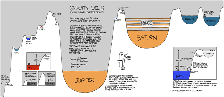 xkcd gravity wells