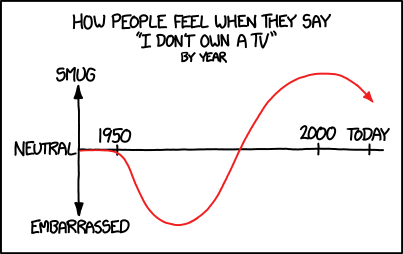 Theory: Smugness is proportional to the negative second derivative of TV ownership rate with respect to time.