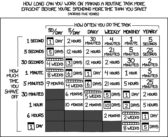 XKCD time efficiency chart