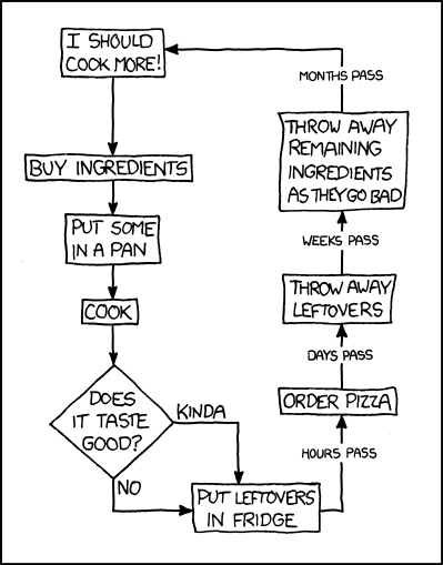 And yet I never stop thinking, 'sure, these ingredients cost more than a restaurant meal, but think how many meals I'll get out of them! Especially since each one will have leftovers!'