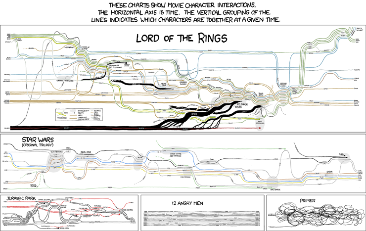 xkcd - movie narrative charts