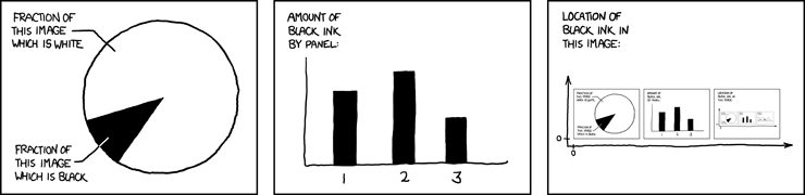 Pie Charts Explained by XKCD