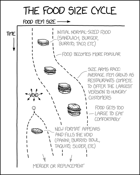 The Food Size Cycle