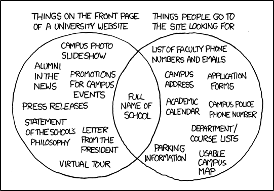 Venn Diagram of University Websites: What they show vs. What people want to know