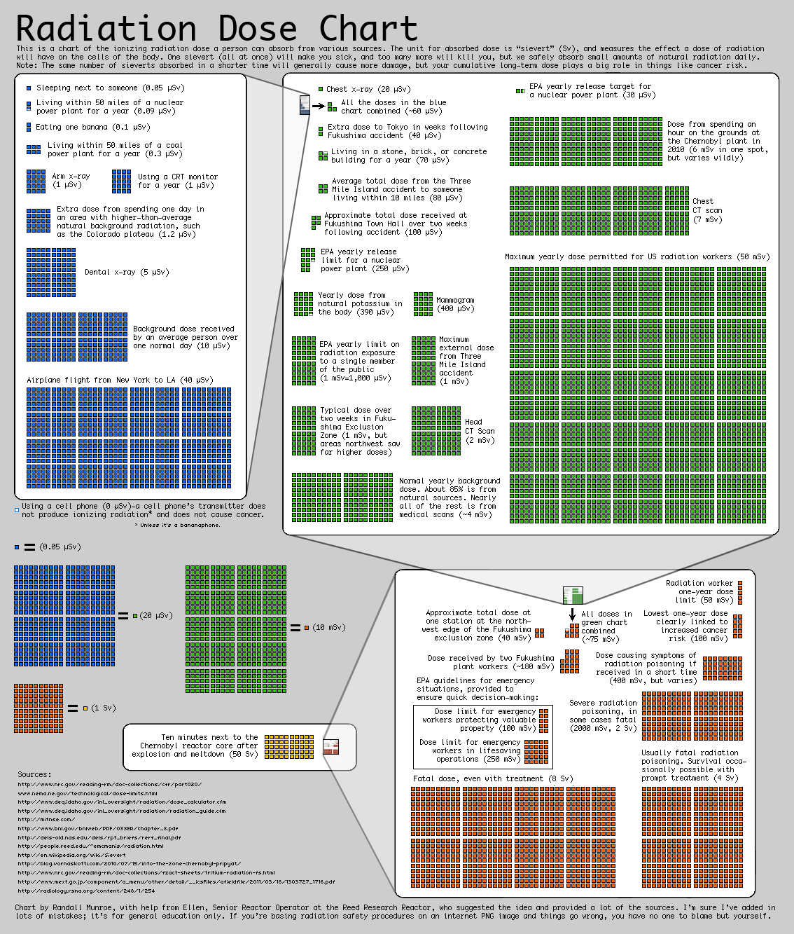 A radiation dose chart that shows the safe levels a body can handle 