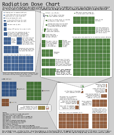 xkcd Radiation Dose Chart
