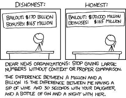 Alt: And 0.002 dollars will NEVER equal 0.002 cents.. Transcript: Dishonest:
[[woman sitting behind desk]] sign: bailout: $170 billion; bonuses: $165 million
Honest:
[[woman sitting behind desk]] sign: bailout: $170,000 million; bonuses: $165 million
Dear news organizations: stop giving large numbers without context or proper comparison. The difference between a million and a billion is the difference between a sip of wine and 30 seconds with your daughter, and a bottle of gin and a night with her.
{{Alt-text: And 0.002 dollars will NEVER equal 0.002 cents.}}