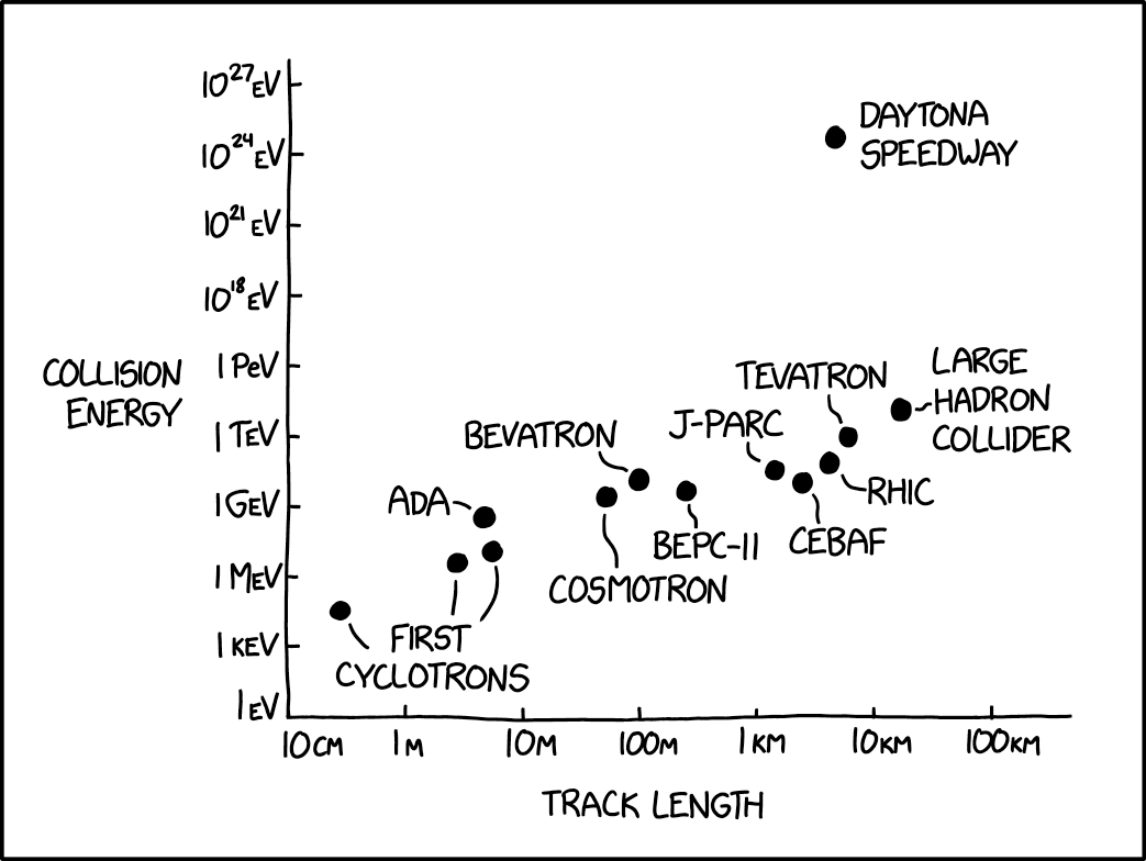 Accelerator Energies