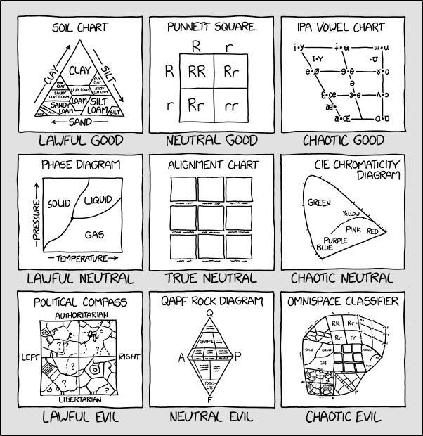 Xkcd 2251  Alignment Chart Alignment Chart   Xkcd