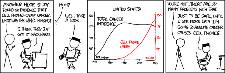 Comic about two people arguing whether cell phones cause cancer. At one point, they look at a chart that shows cancer rates on a steep increase from the 1970s to 1980s, followed by a steady decline and another line shows on the chart in bright red, illustrating the spike in cell phone use from the 1980s to present. There is no correllation.