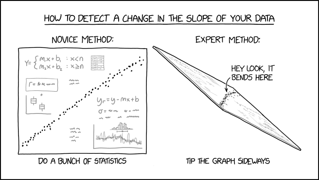 Squinting at a graph is fine for getting a rough idea of the answer, but if you want to pretend to know it exactly, you need statistics.