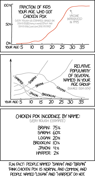 Chicken Pox and Name Statistics