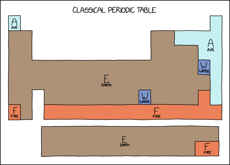 Classical Periodic Table