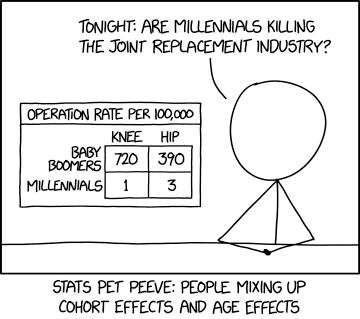 Younger people get very few joint replacements, yet they're also getting more than older people did at the same age. This means you can choose between 'Why are millennials are getting so (many/few) joint replacements?' depending which trend fits your current argument better.