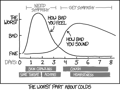 The contagious period ends right around when you start to sound sick over the phone, which is probably evidence of cold viruses evolving to spread optimally in the workplace.