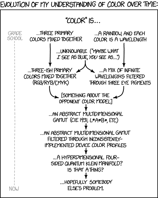 Applied Color Science