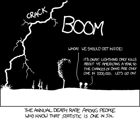 Two stick figures are walking outside. Lightning strikes. One mentions they should go inside. The other notes only 45 Americans are killed by a lightning strike each year, so the chances of dying are less than one in 7,000,000