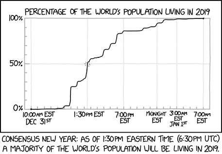 The biggest jump is at 11:00am EST (4:00pm UTC) when midnight reaches the UTC+8 time zone. That time zone, which includes China, is home to a quarter of the world's population. India and Sri Lanka (UTC+5:30) put us over the 50% mark soon after.