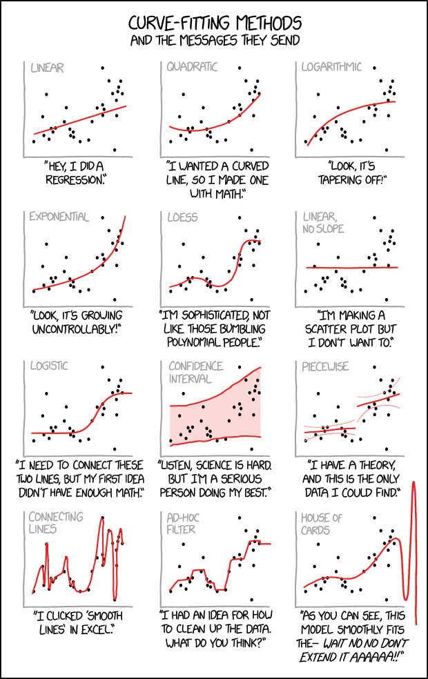 xkcd: Curve-Fitting