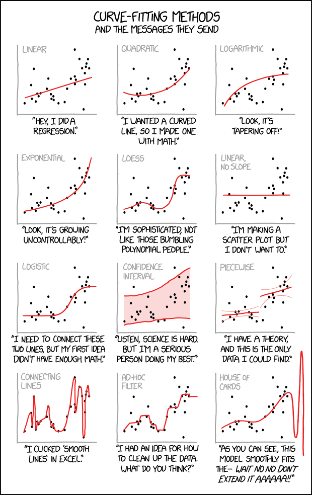 Différentes méthodes d’ajustement par xkcd.