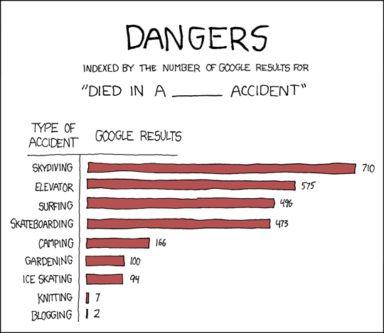 comic that features a bar graph showing the number of results for various Google search queries. Each search query is a variation of "died in a _____ accident"; the phrase "died in a blogging accident" is indicated to have return two search results