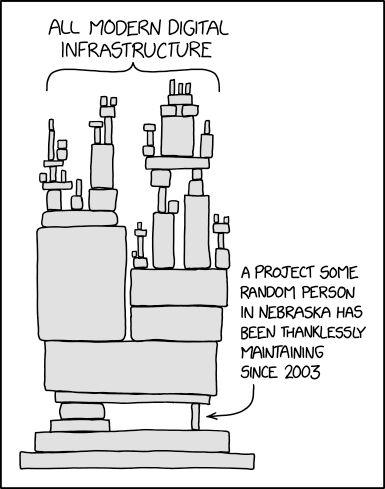 xkcd comic about open-source dependencies depicting a complex and barely stable structure made out of various sized blocks labeled as "All modern digital infrastructure". A small block seemingly integral to the building's infrastructure is labeled as "A project some random person in Nebraska has been thanklessly maintaining since 2003."