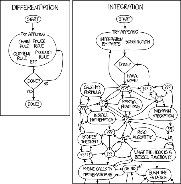 Differentiation and Integration, XKCD.