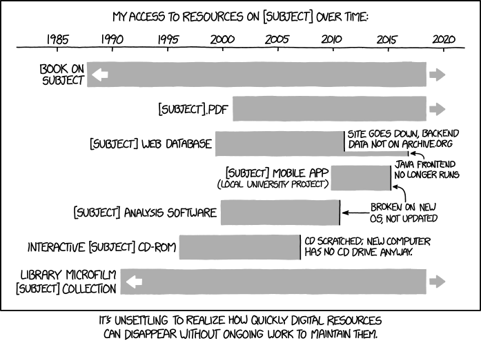 I spent a long time thinking about how to design a system for long-term organization and storage of subject-specific informational resources without needing ongoing work from the experts who created them, only to realized I'd just reinvented libraries.