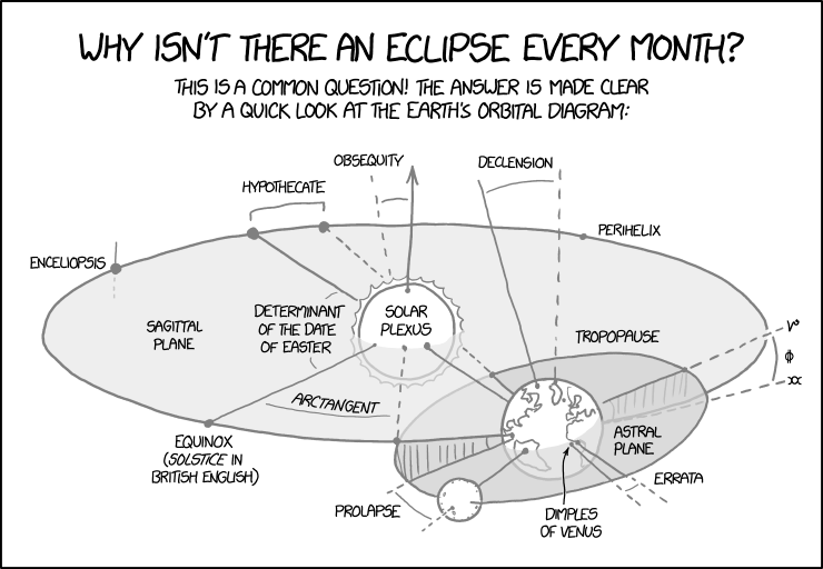 Why we don't have an eclipse every month