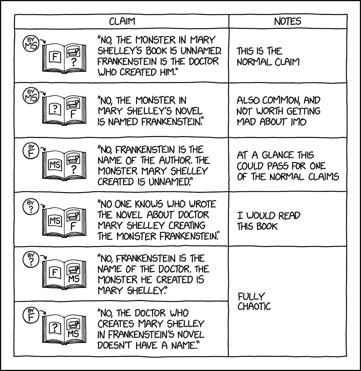 Frankenstein Claim Permutations