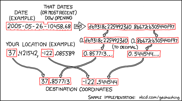 Geohashing Algorithm via xkcd.com