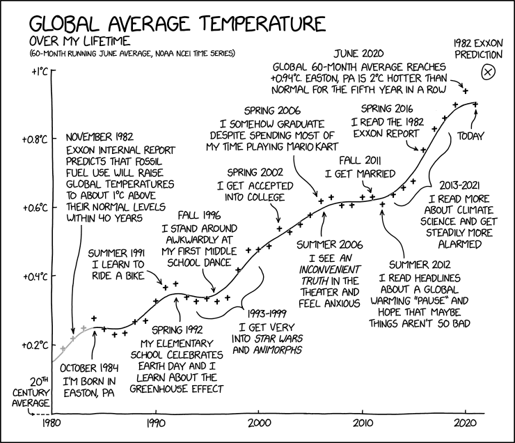 Global Temperature Over My Lifetime