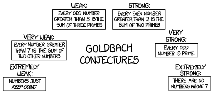 The weak twin primes conjecture states that there are infinitely many pairs of primes. The strong twin primes conjecture states that every prime p has a twin prime (p+2), although (p+2) may not look prime at first. The tautological prime conjecture states that the tautological prime conjecture is true.