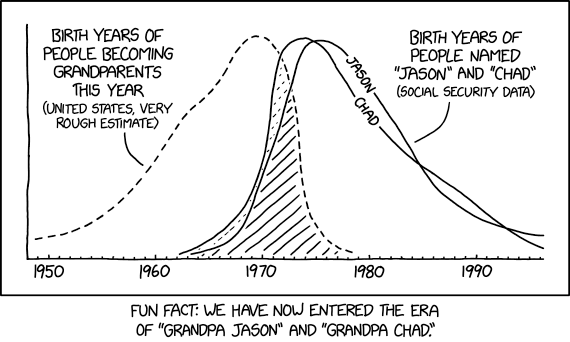 The AARP puts the average age of a first-time grandparent close to 50, and the CDC has some data. But I don't have first-parent age distributions for specific names, or generational first-child age correlations, so the dotted line is just a guess. Still, let's be honest: No further research is really *needed.*