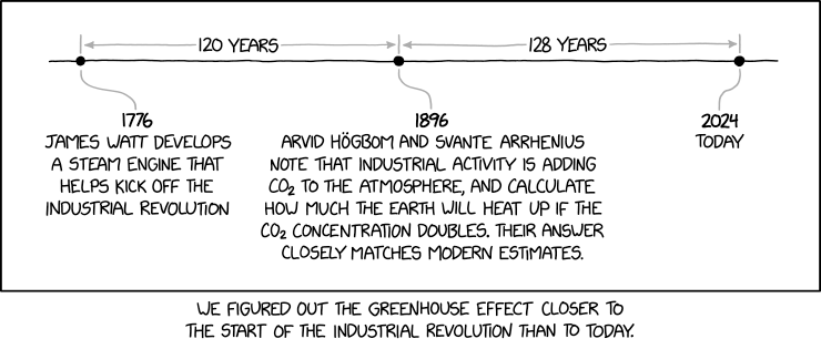 Timeline showing when James Watt developed a steam engine starting the industrial revolution in 1776, 120 years later Arvid Hogbrom and Svante Arrhenius worked out how CO2 added by industrial activity is heating the earth and 128 years later is today. The caption states "We figured out the greenhouse effect closer to the start of the industrial revolution than today"