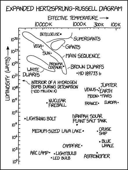 The Hertzsprung-Russell diagram is located in its own lower right corner, unless you're viewing it on an unusually big screen.