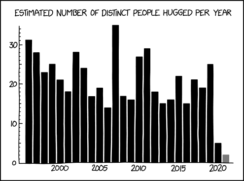 “People hugged” graph from xkcd